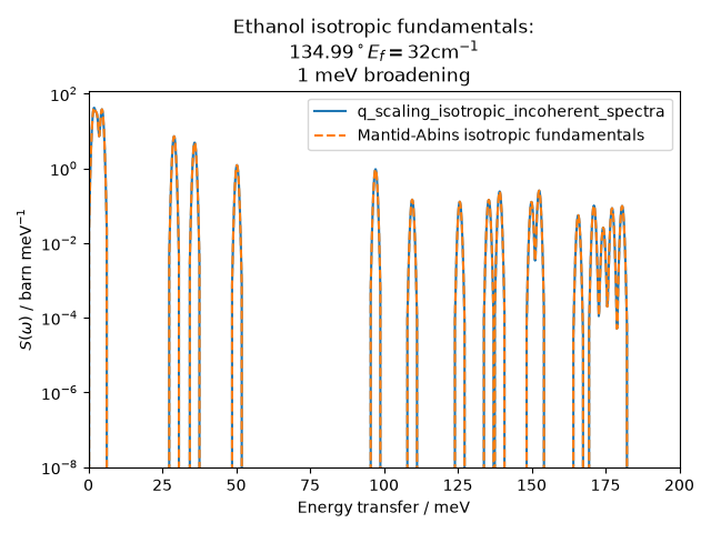 Ethanol isotropic fundamentals: $134.99^\circ E_f = 32 \mathrm{cm}^{-1}$ 1 meV broadening