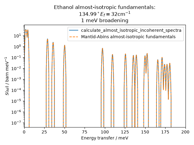 Ethanol almost-isotropic fundamentals: $134.99^\circ E_f = 32 \mathrm{cm}^{-1}$ 1 meV broadening