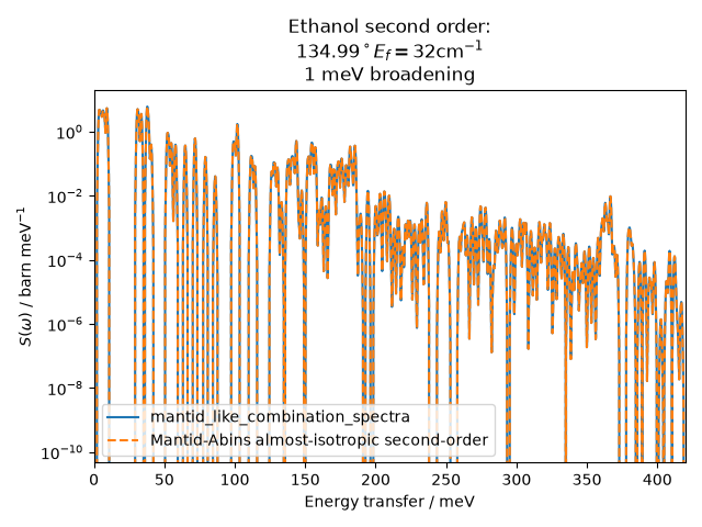 Ethanol second order: $134.99^\circ E_f = 32 \mathrm{cm}^{-1}$ 1 meV broadening